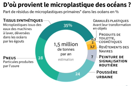 Les microplastique dans les océans 1